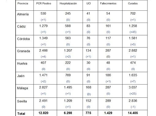 Tabla de datos de coronavirus de hoy miércoles 10 de junio