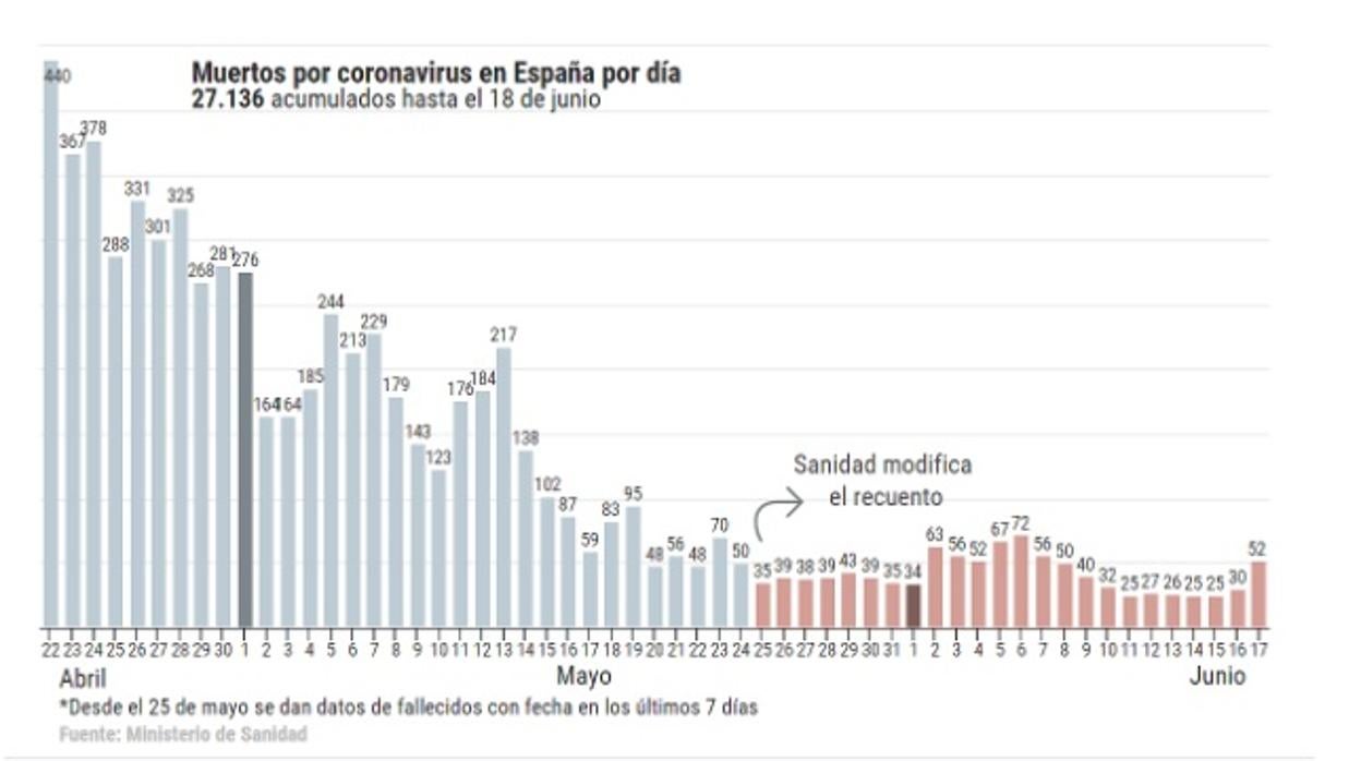 Evolución de Covid-19 en España