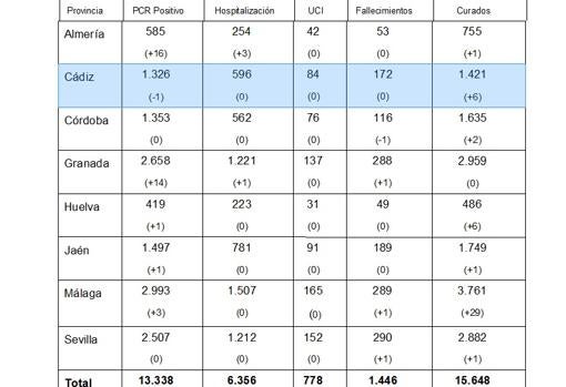 Desglose de datos coronavirus por provincia