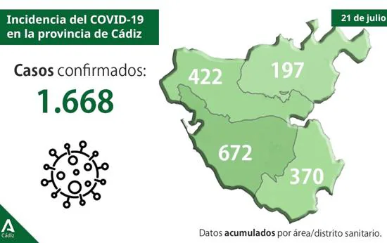 Casos positivos totales por PCR y test rápidos en la provincia. Fuente: Junta de Andalucía