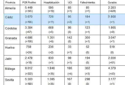 Datos acumulados remitidos al Ministerio de Sanidad