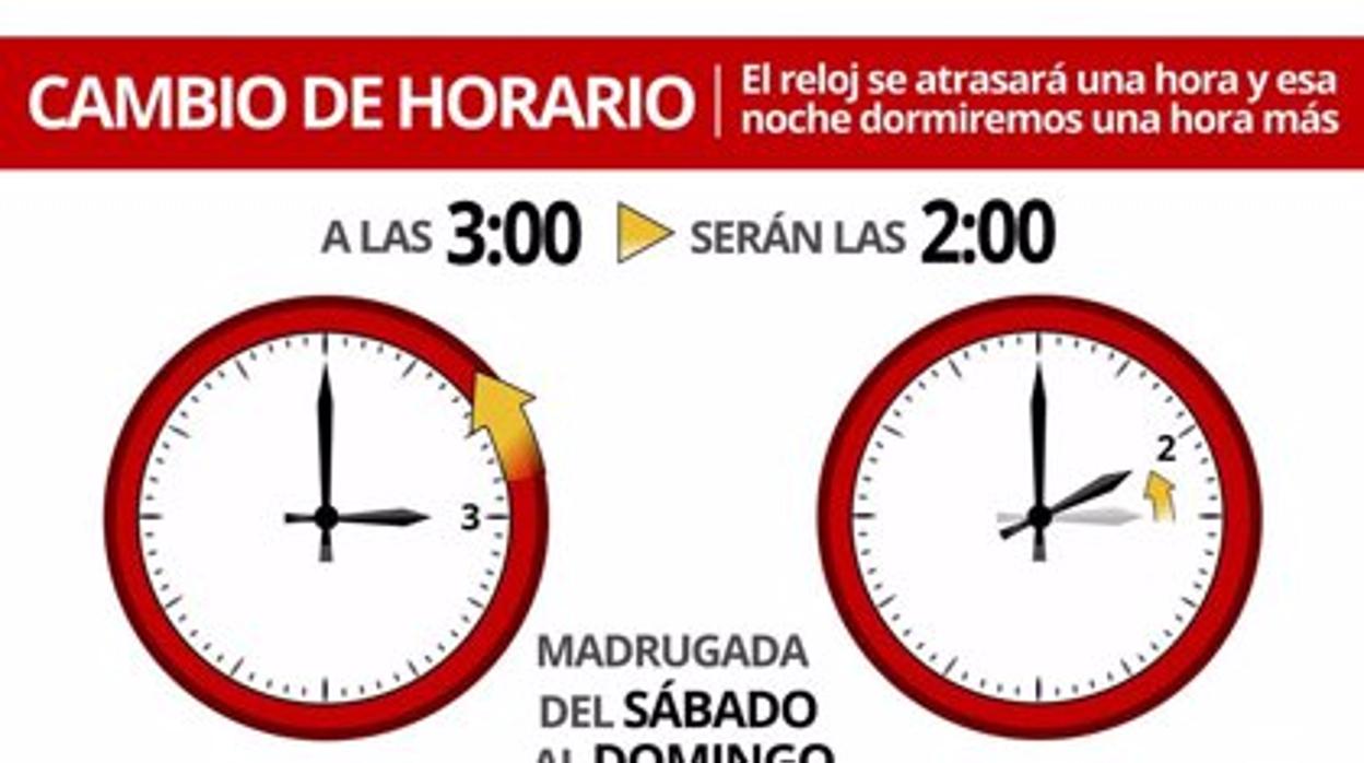 En la madrugada del sábado al domingo los relojes se retrasarán una hora.