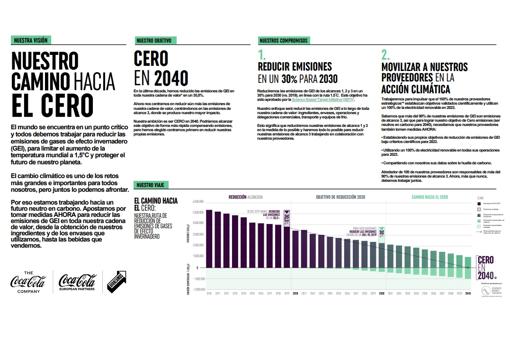 Coca Cola se marca como objetivo tener cero emisiones de gases de efecto invernadero en 2040