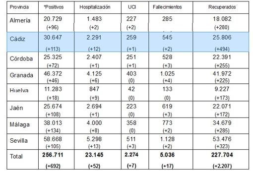 Cádiz suma 113 nuevos contagios y dos muertos el domingo de la vacuna