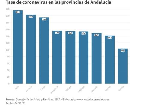 La tasa de incidencia sube 21 puntos en la provincia de Cádiz