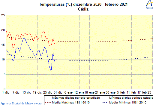 Cádiz arranca el año 2021 con un frío histórico