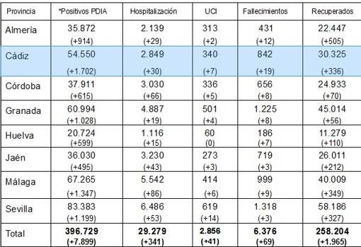 Coronavirus Cádiz: Récord de contagios con más de 1.700 nuevos positivos y 19 muertos en la provincia