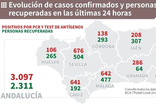 Coronavirus Cádiz: ligero descenso de fallecidos y contagios en la provincia