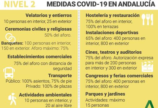 Mapa Covid-19 Andalucía: ¿Qué medidas y horarios hay en mi municipio con los nuevos niveles de alerta?