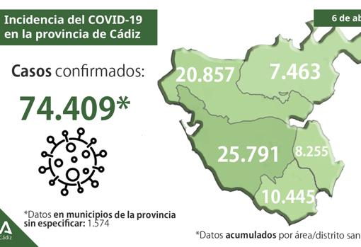 La provincia vuelve a bajar de los 100 positivos por coronavirus pero supera los 1.400 fallecidos en un año