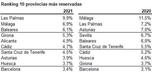 Cádiz, la sexta provincia con más reservas turísticas desde que finalizó el Estado de Alarma