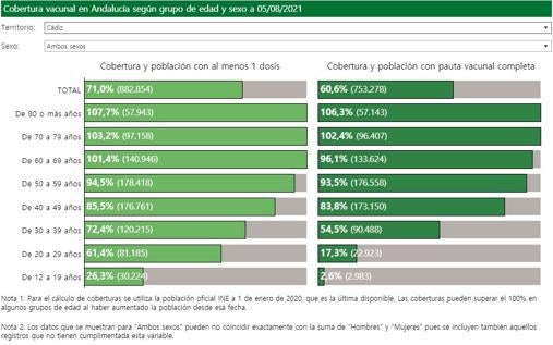 El 71% de los gaditanos ya tiene al menos una dosis de la vacuna