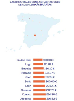 Capitales de provincia con las habitaciones más baratas