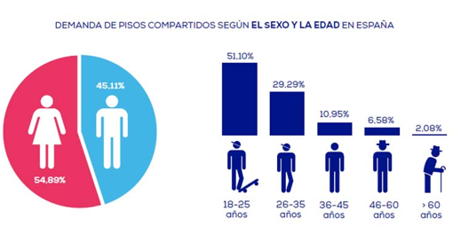 Demanda de pisos en España según sexo y edad