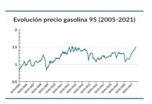 Llenar el depósito cuesta hoy 18 euros más que hace un año