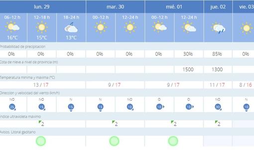 Ligero ascenso de las temperaturas en Cádiz con previsión de lluvias para el jueves