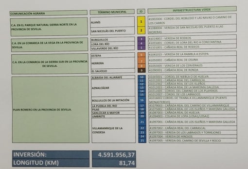 Gráfico de las actuaciones en la provincia de Sevilla