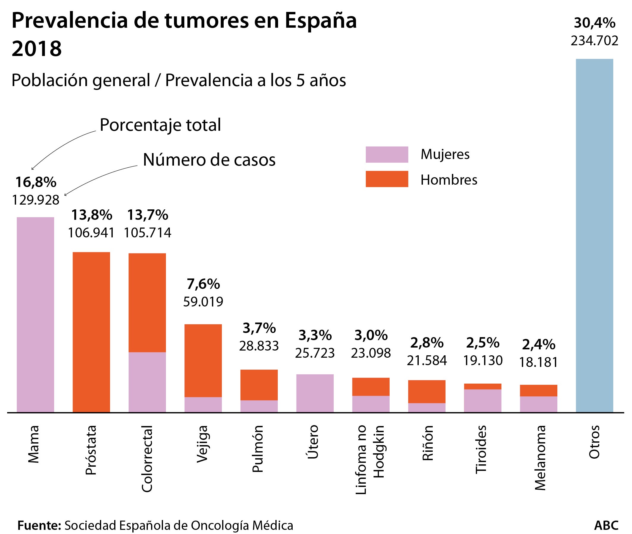 La mortalidad por cáncer de pulmón en las españolas es la única que sigue subiendo