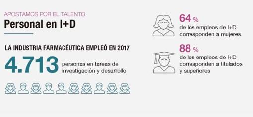 Cinco mil profesionales de las compañías de Farmaindustria se dedican a la investigación