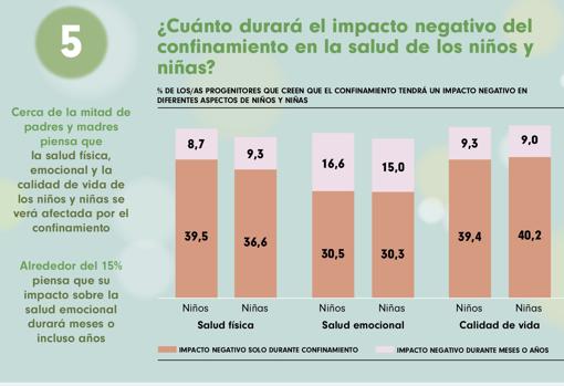 Un estudio analiza la evolución de la salud infantil durante el confinamiento en España