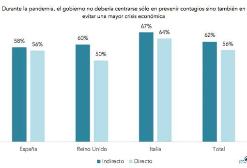 La salud mental de la mitad de los españoles está en riesgo por el coronavirus