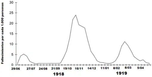 Mortalidad semanal combinada por gripe y neumonía en Reino Unido, 1918–1919. Como puede verse en esta gráfica la gripe y la neumonía asociada de 1918-19 se caracterizaron por tres oleadas pandémicas. Modificada a partir de Taubenberger, J.K. y Morens, D.M. (2006). 1918 Influenza: the Mother of All Pandemics. Emerg Infect Dis. 12(1): 15–22