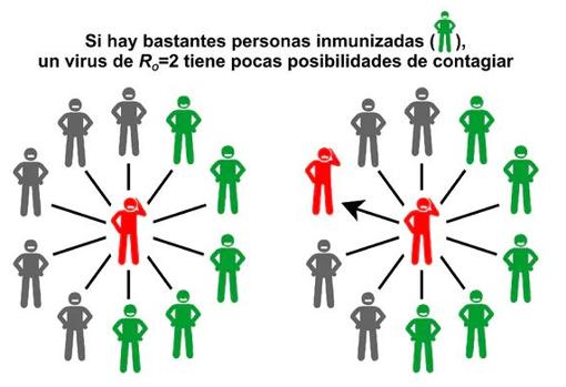 Figura 3. Diagrama que muestra cómo se hace más difícil que se propague una enfermedad si hay más personas inmunes.