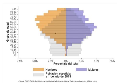 Distribución por edad y sexo de casos de COVID-19 en España el 30 de marzo de 2020.