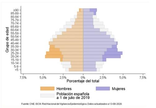 Distribución por edad y sexo de casos de COVID-19 en España el 13 de agosto de 2020