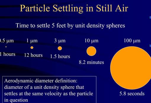 Tiempo para que partículas de diferentes tamaños se asienten en el suelo en el aire en calma, desde la altura de una persona.