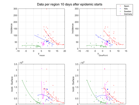 The Role of Temperature and Humidity in the Early Evolution of SARS CoV-2/UPC