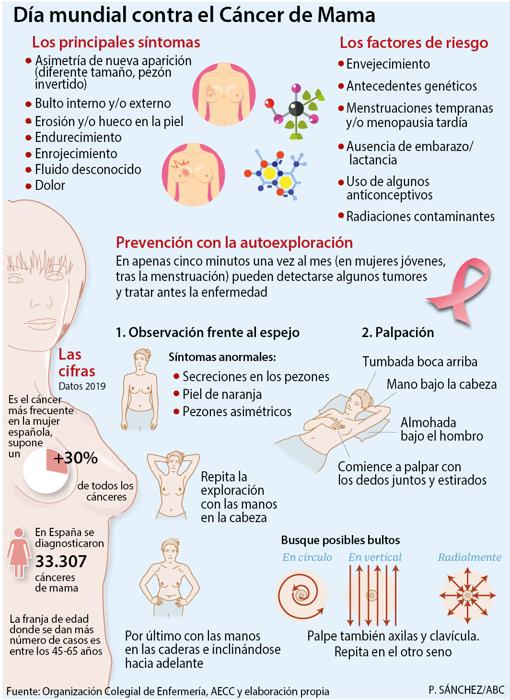 Tumores más avanzados afloran tras meses sin mamografías