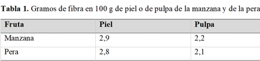 ¿Hay que comer la fruta con piel para ingerir suficiente cantidad de fibra?