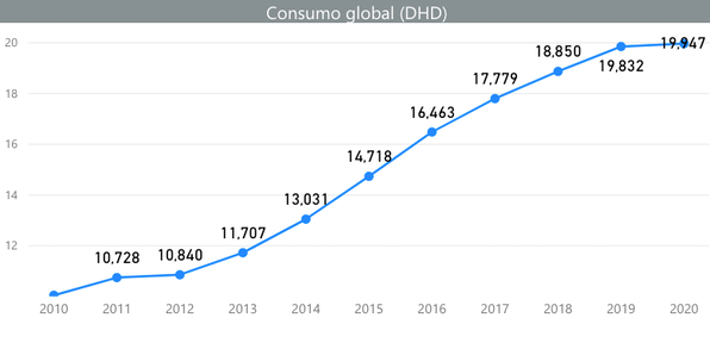 Utilización de medicamentos opioides en España 2010-2020