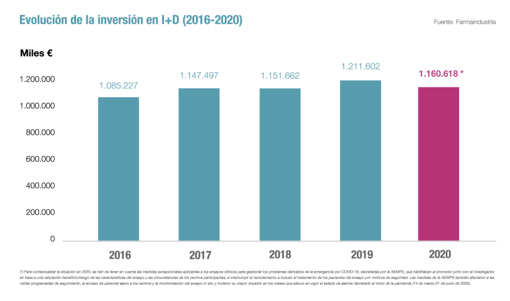 Evolución de la Inversión