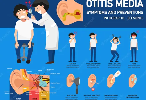 Sintomatología de la otitis