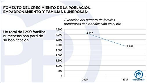 El PP propone una bajada de impuestos y tasas por un importe de más de 25 millones de euros