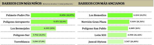 Gráfico sobre la población de la capital hispalense