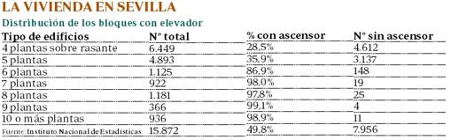 La mitad de los edificios de Sevilla de más de cuatro plantas carece de ascensor