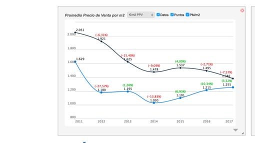 Precio de salida de las viviendas (en negro) y precio de venta final (en azul)