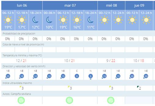 La previsión del tiempo para esta semana en Sevilla