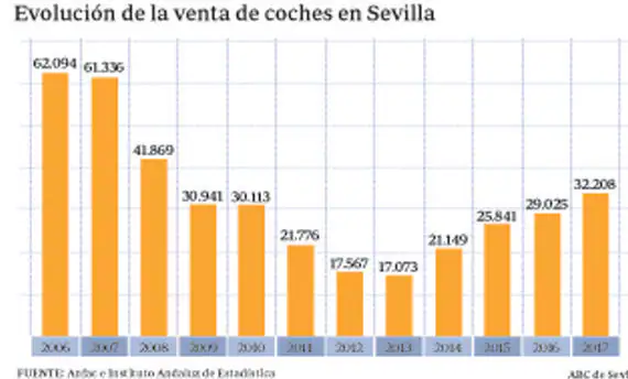 Acabó la crisis para los concesionarios de Sevilla, que venden un 52% más que en 2014