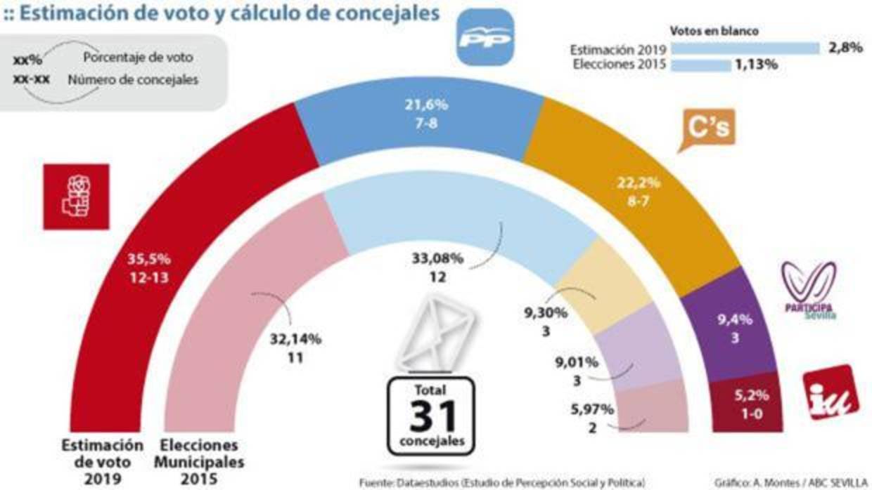 El PSOE ganaría las elecciones municipales en Sevilla y el PP caería al tercer puesto tras Ciudadanos