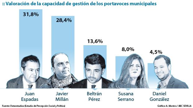 Javier Millán (C's) es el candidato con mejor nota en Sevilla y el resto de los portavoces suspende