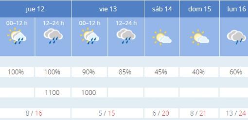 Previsión de Aemet para los primeros días de Feria