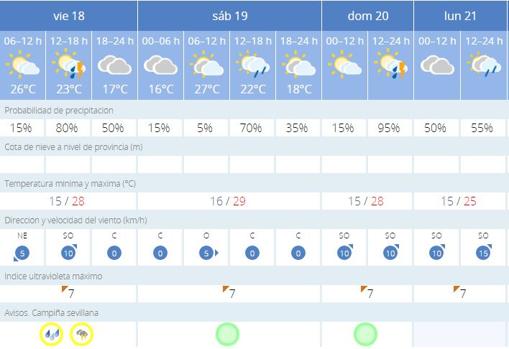 Imagen de las previsiones de la Aemet para este fin de semana