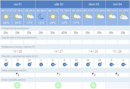 Las previsiones de Aemet para este fin de semana