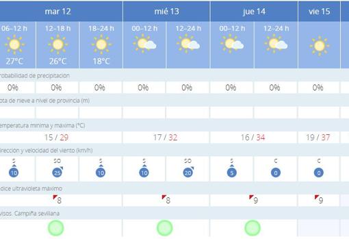 La previsión de Aemet para estos en Sevilla