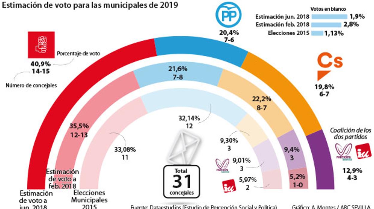 Gráfico que muestra los resultados de 2015 y los dos sondeos realizados por Dataestudios