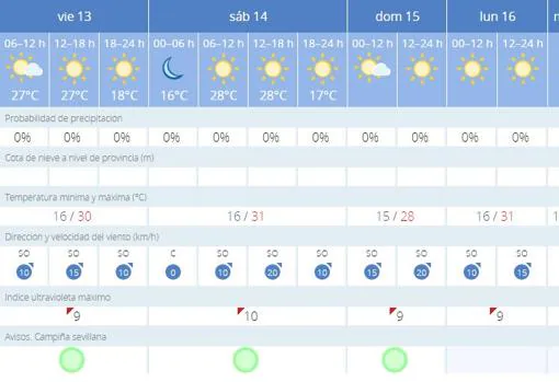 El tiempo en Sevilla: temperaturas agradables para el fin de semana